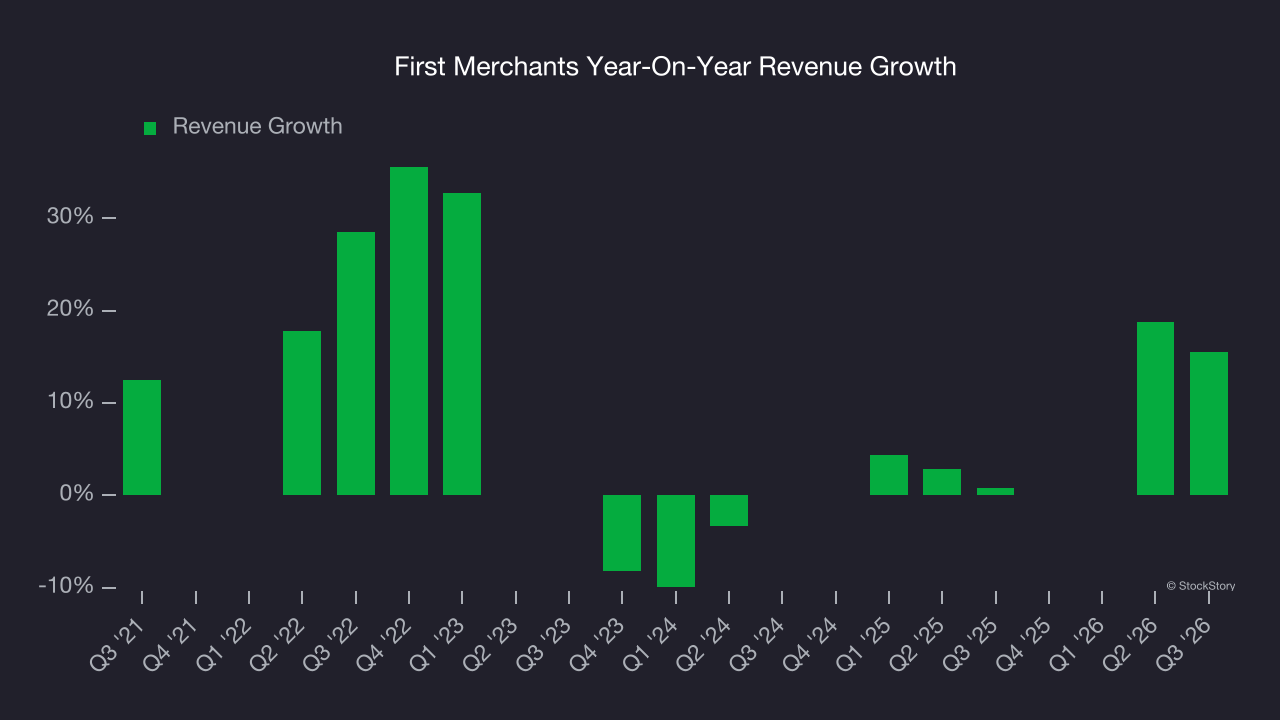 First Merchants Year-On-Year Revenue Growth