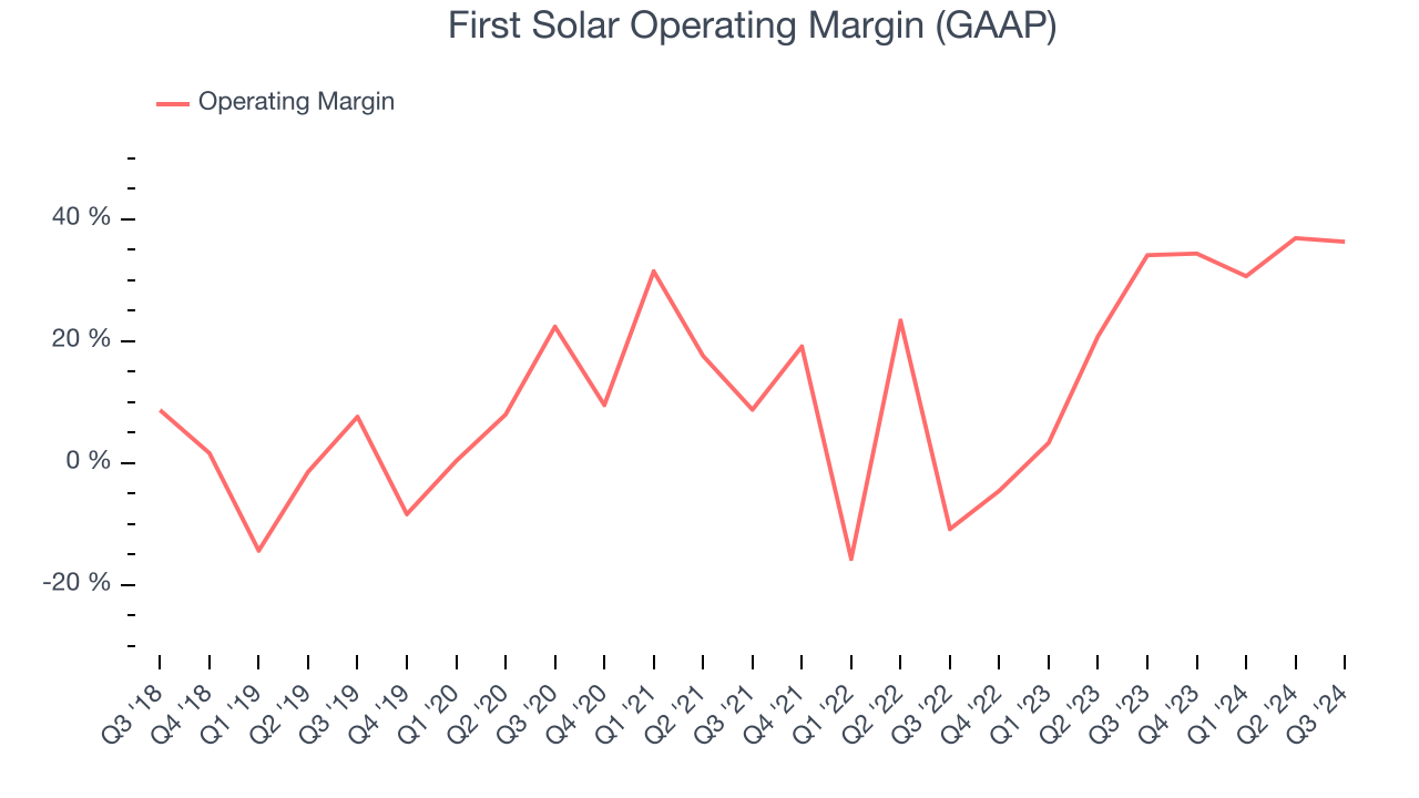 First Solar Operating Margin (GAAP)