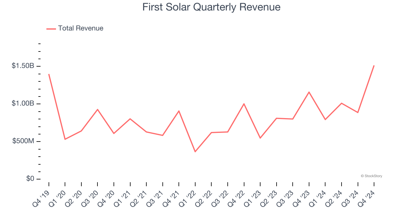 First Solar Quarterly Revenue