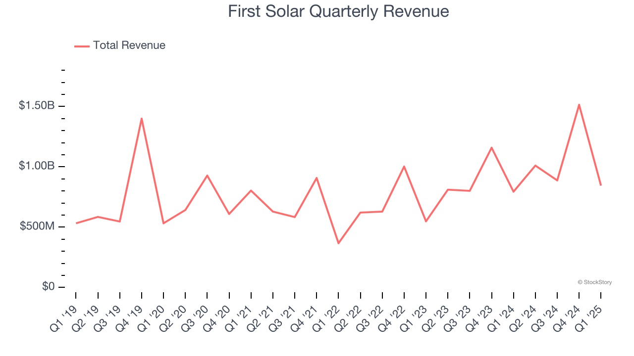First Solar Quarterly Revenue