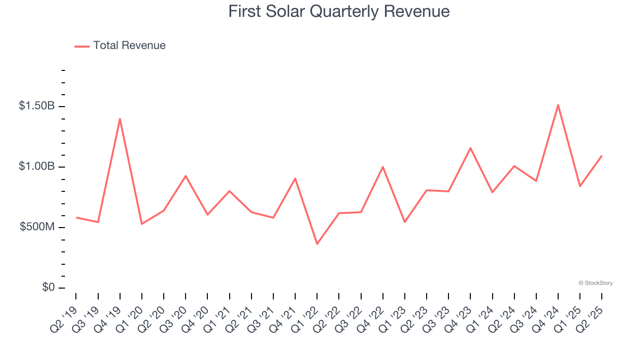 First Solar Quarterly Revenue