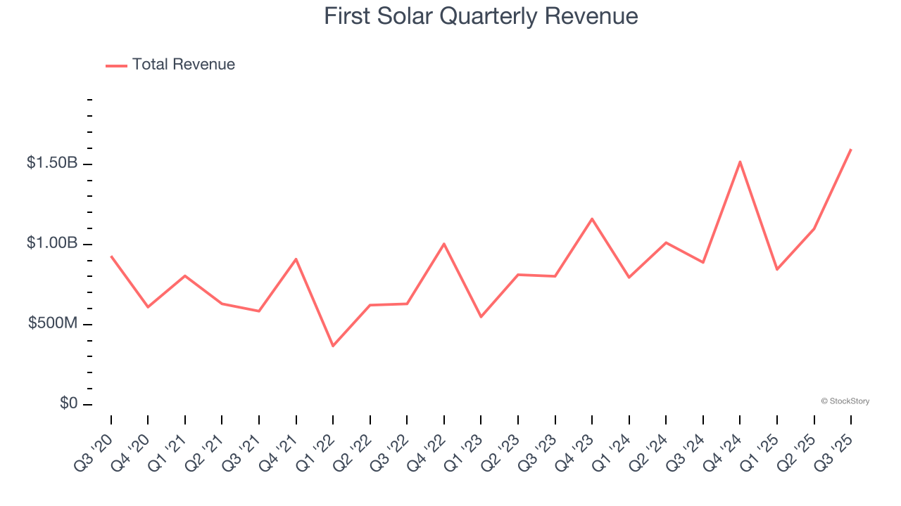 First Solar Quarterly Revenue