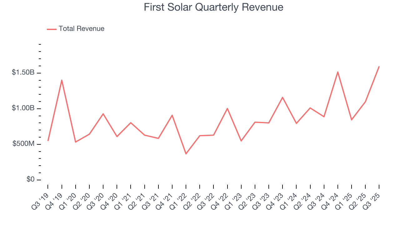 First Solar Quarterly Revenue