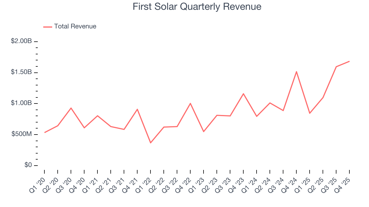 First Solar Quarterly Revenue