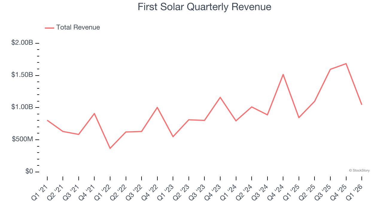 First Solar Quarterly Revenue