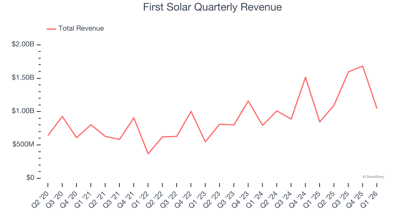 First Solar Quarterly Revenue