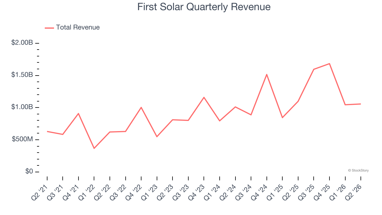 First Solar Quarterly Revenue