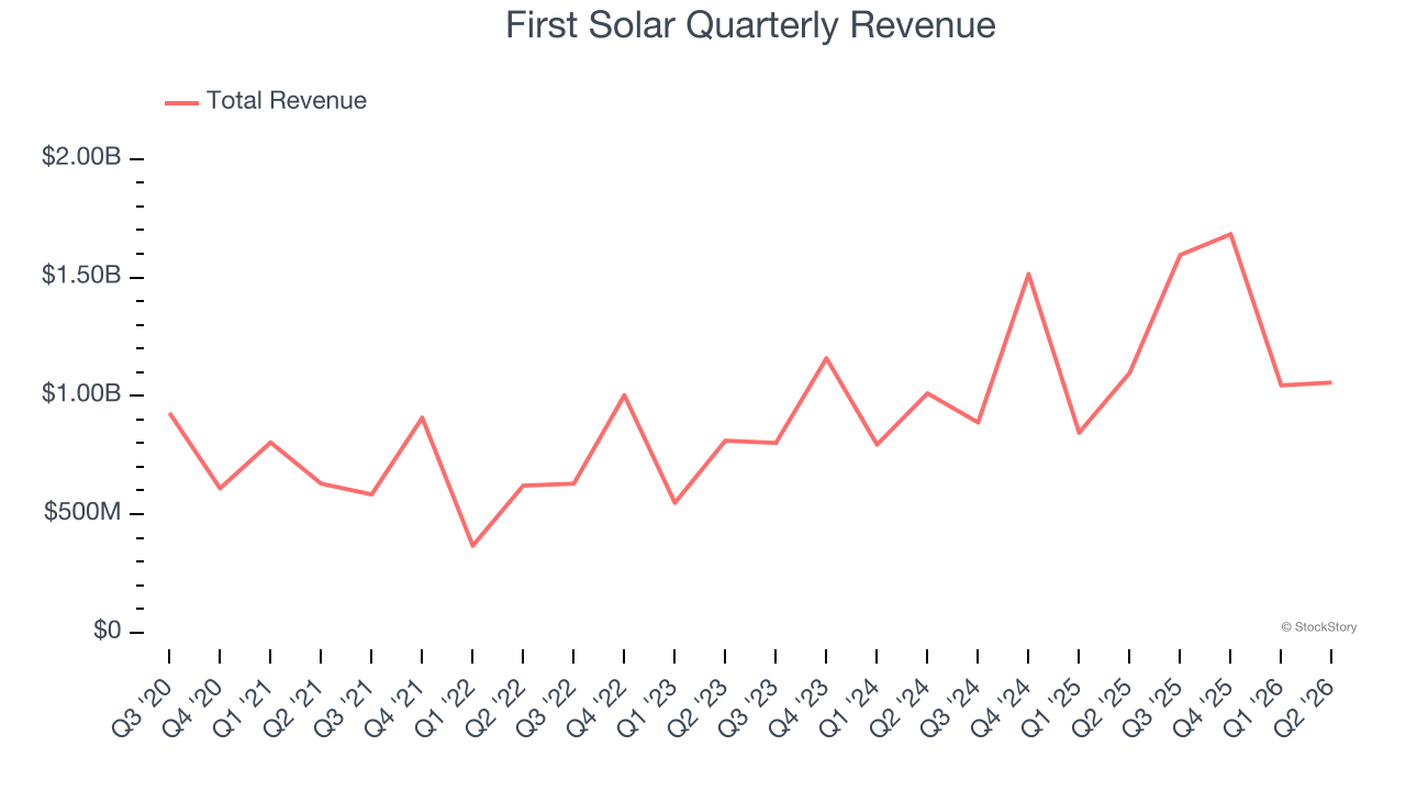 First Solar Quarterly Revenue
