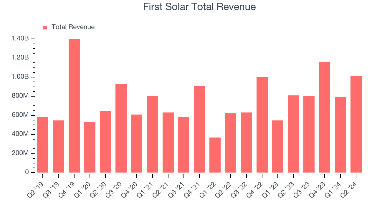 First Solar Total Revenue