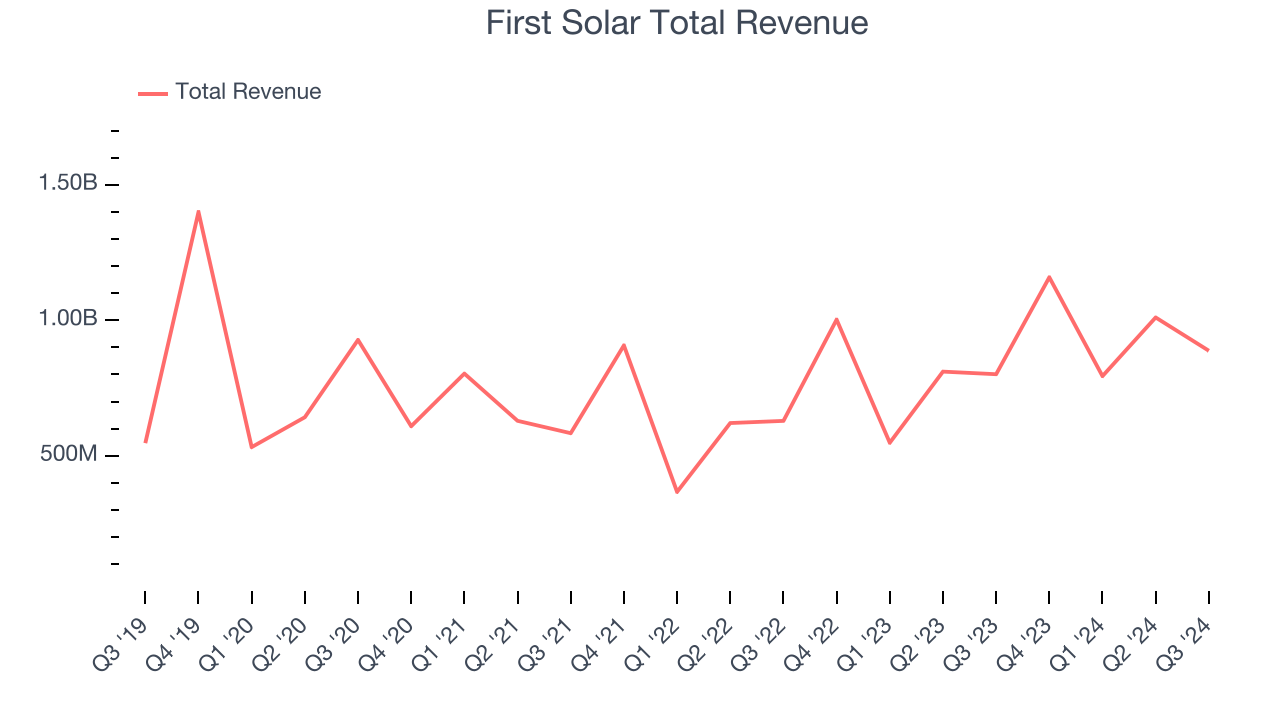 First Solar Total Revenue