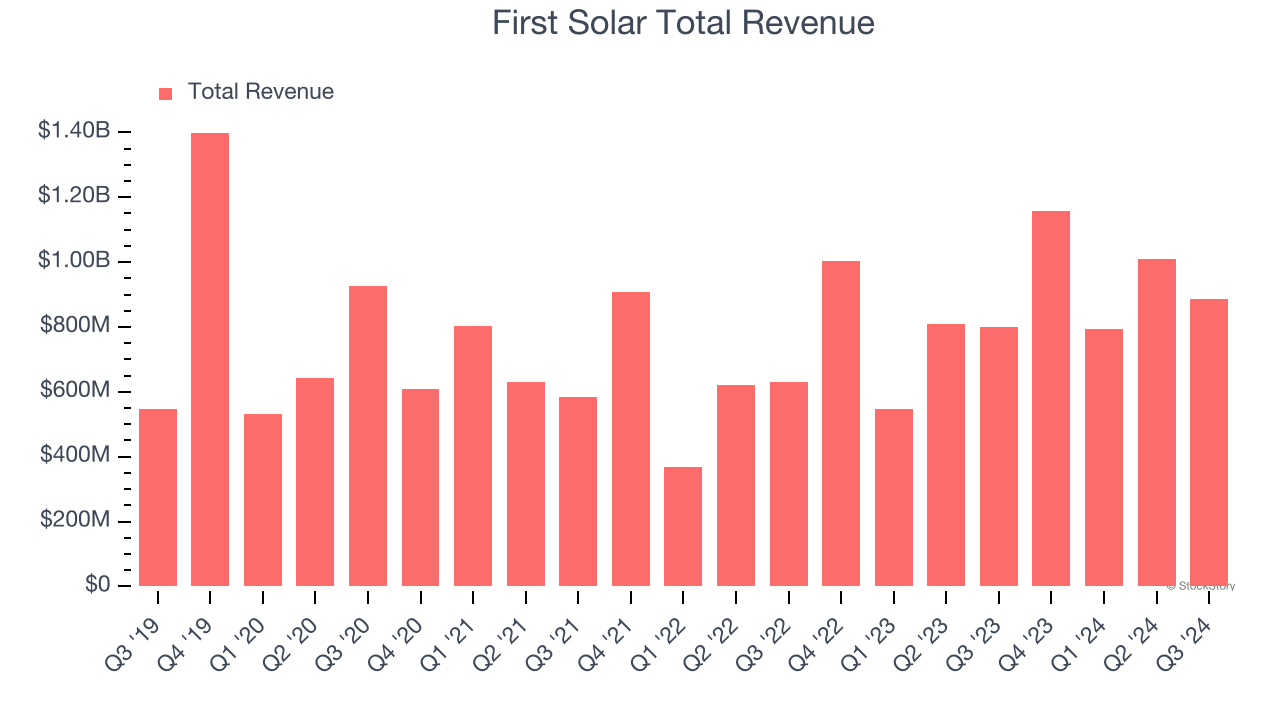 First Solar Total Revenue