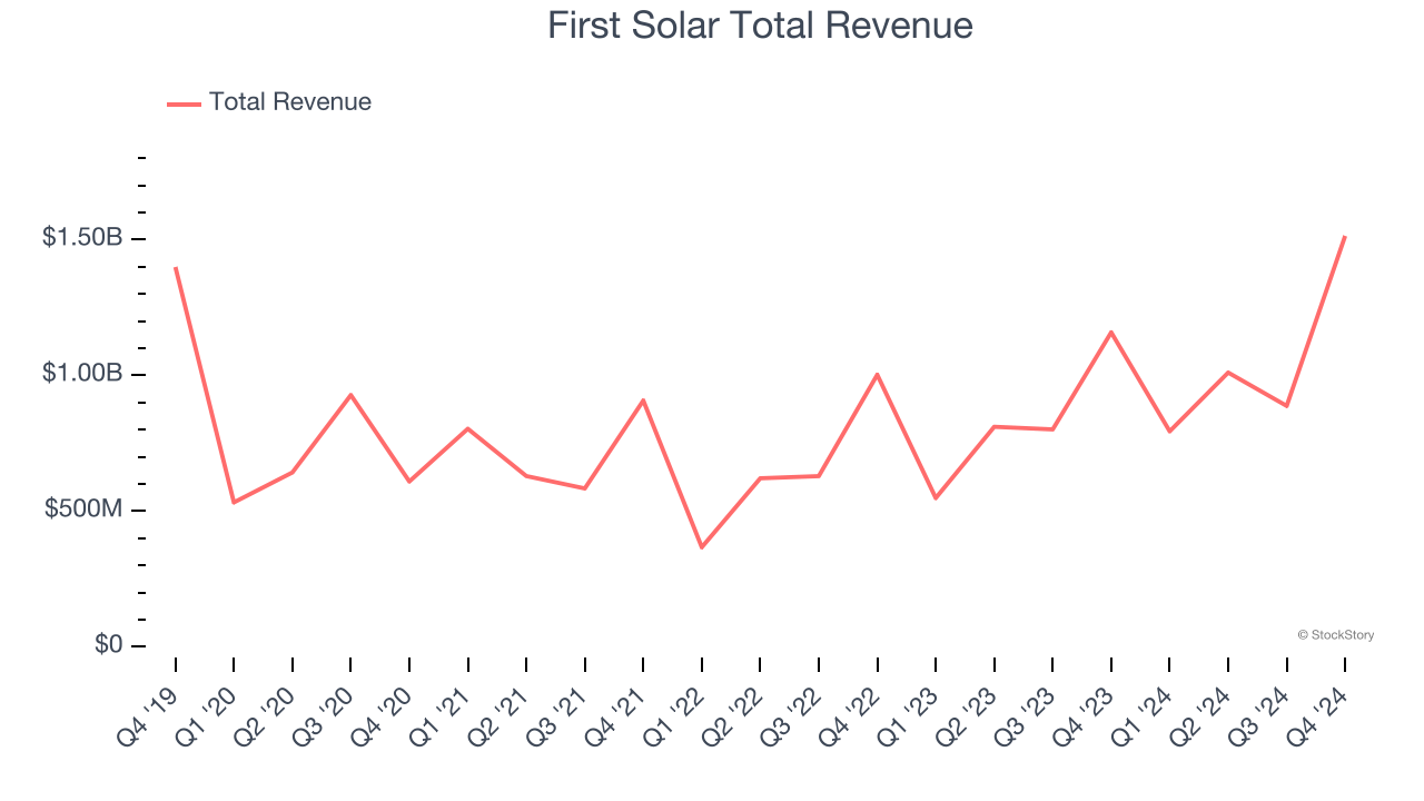 First Solar Total Revenue