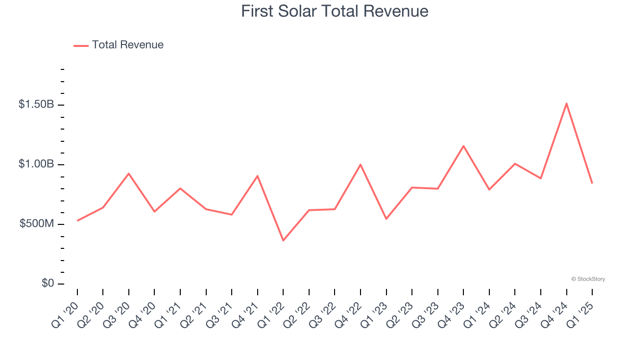 First Solar Total Revenue