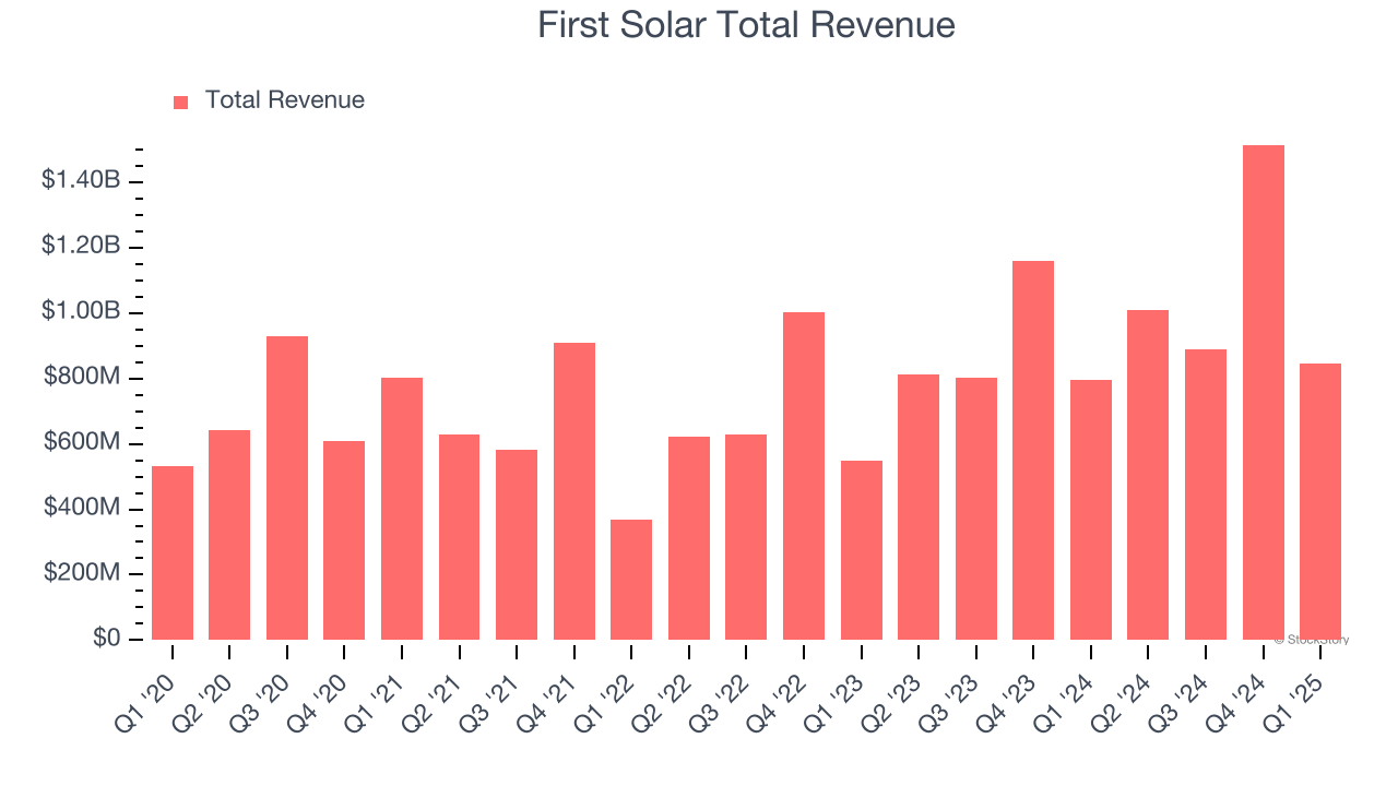 First Solar Total Revenue