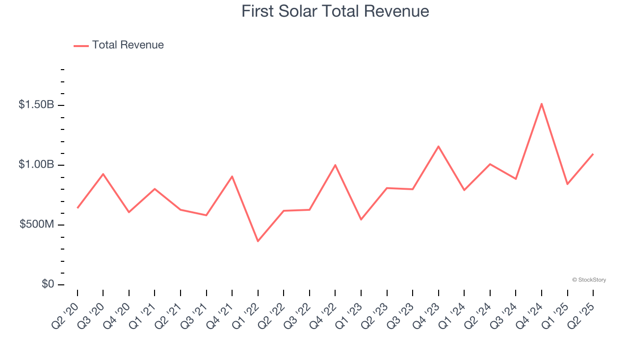 First Solar Total Revenue