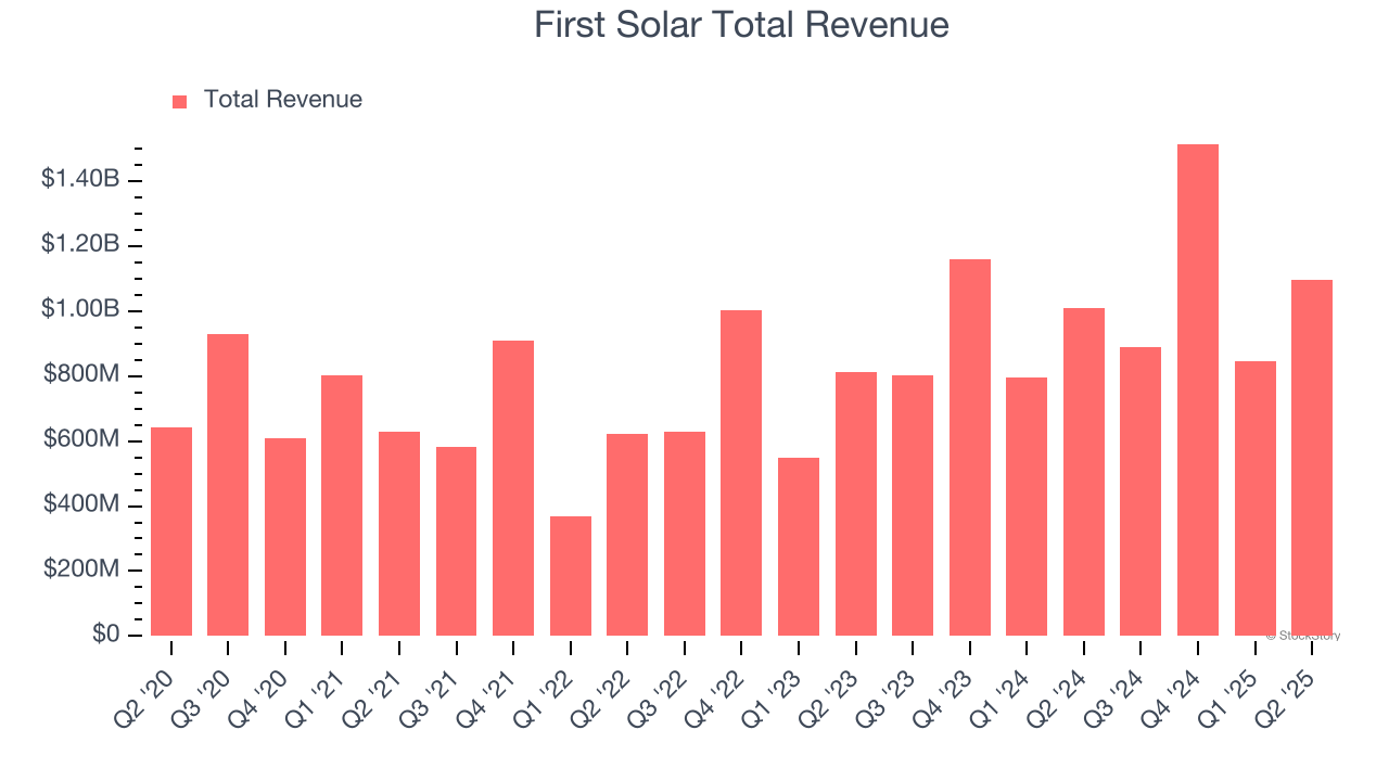 First Solar Total Revenue