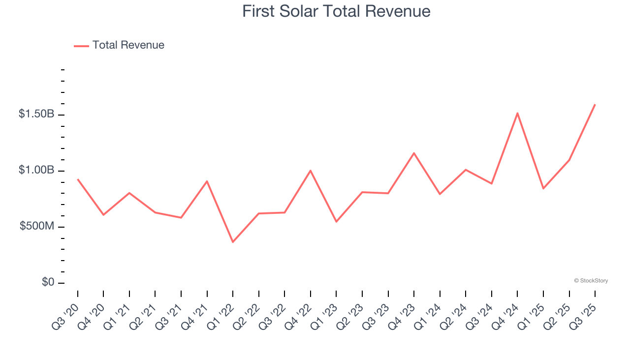 First Solar Total Revenue