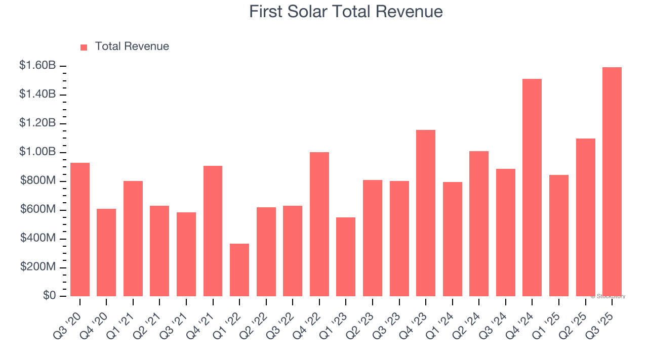 First Solar Total Revenue
