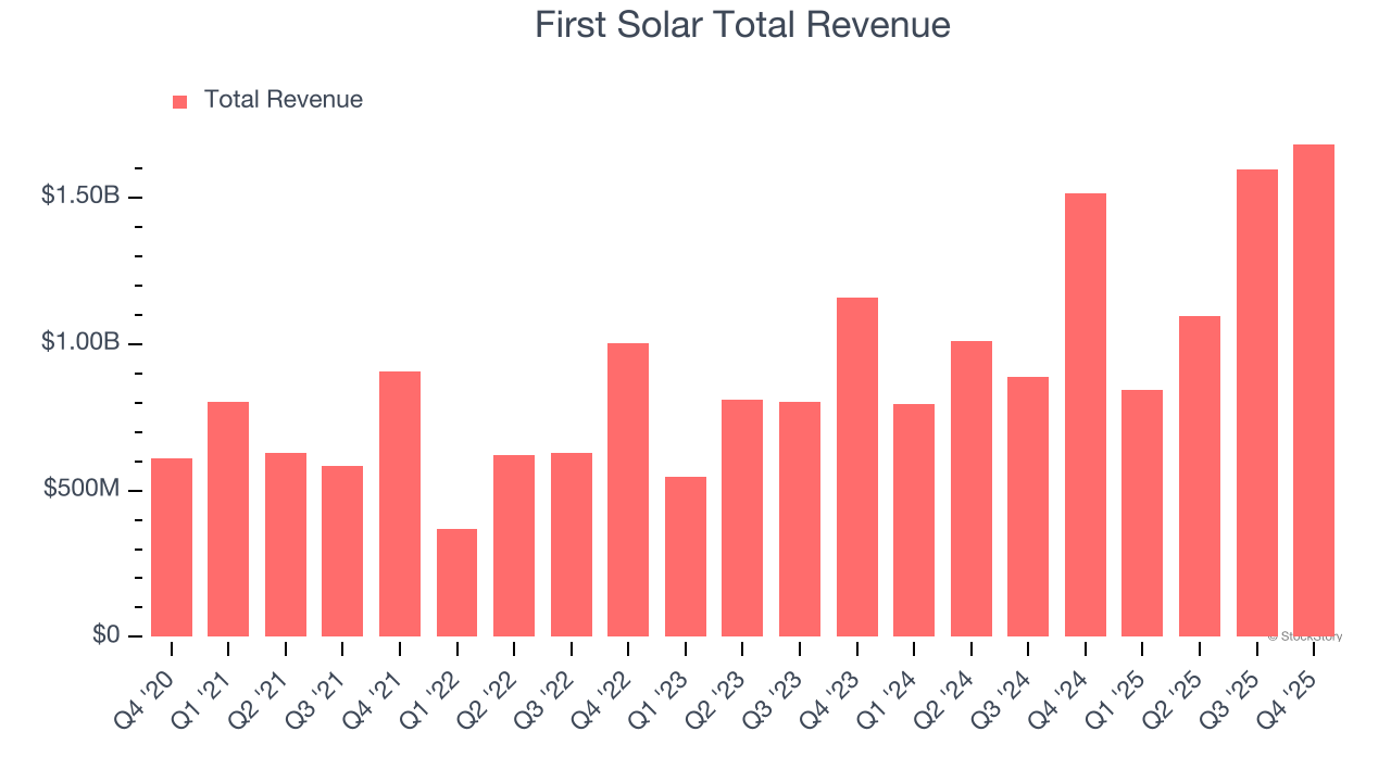 First Solar Total Revenue