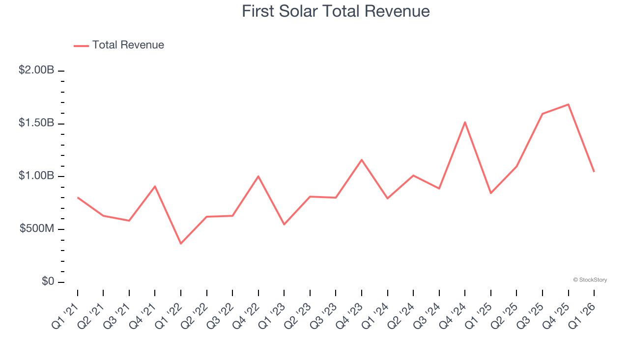 First Solar Total Revenue