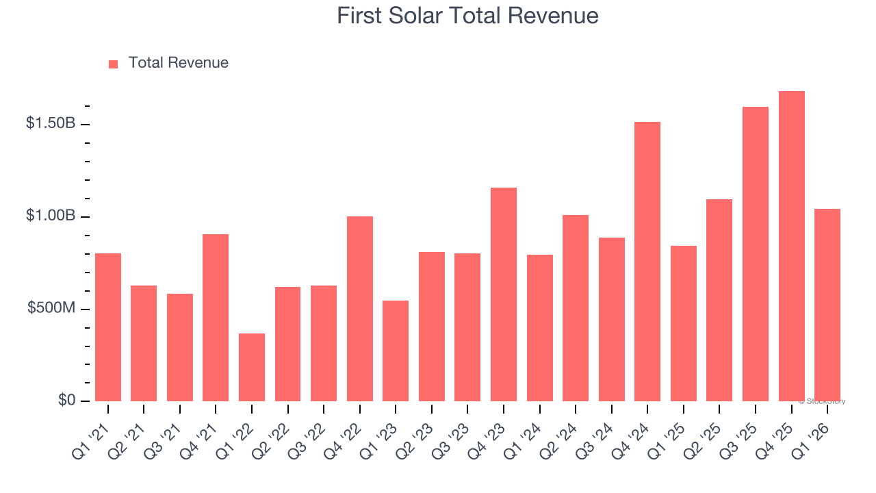 First Solar Total Revenue