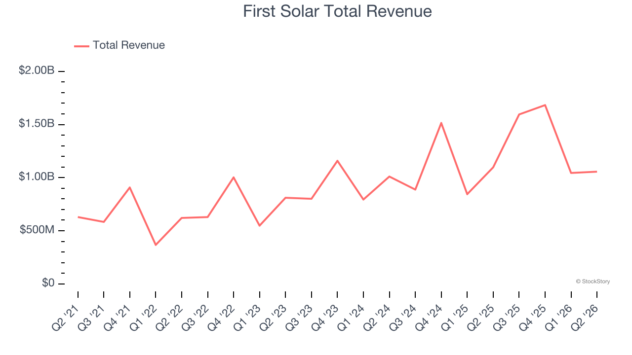First Solar Total Revenue