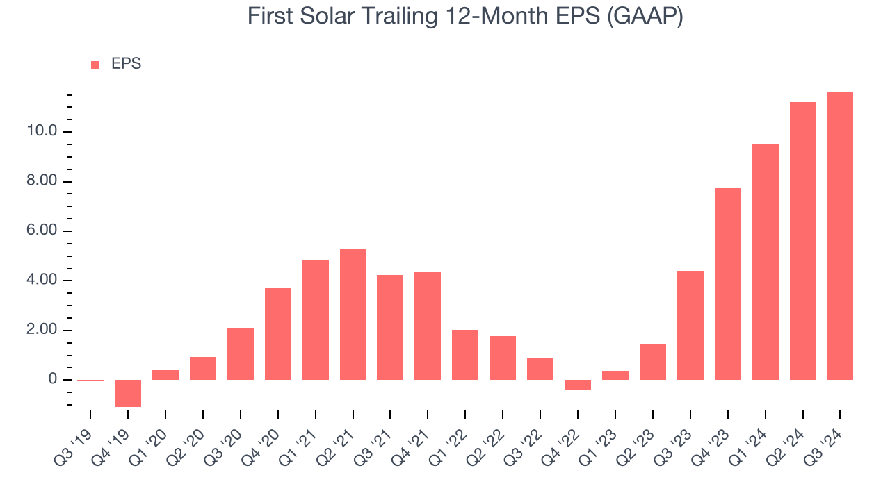 First Solar Trailing 12-Month EPS (GAAP)