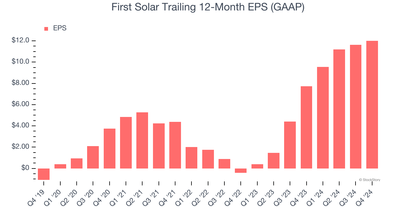 First Solar Trailing 12-Month EPS (GAAP)