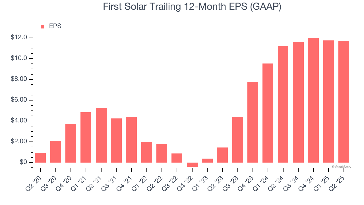 First Solar Trailing 12-Month EPS (GAAP)