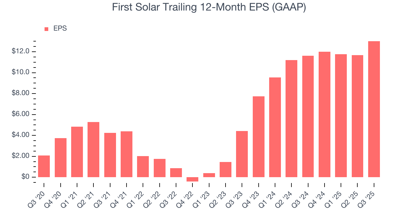 First Solar Trailing 12-Month EPS (GAAP)