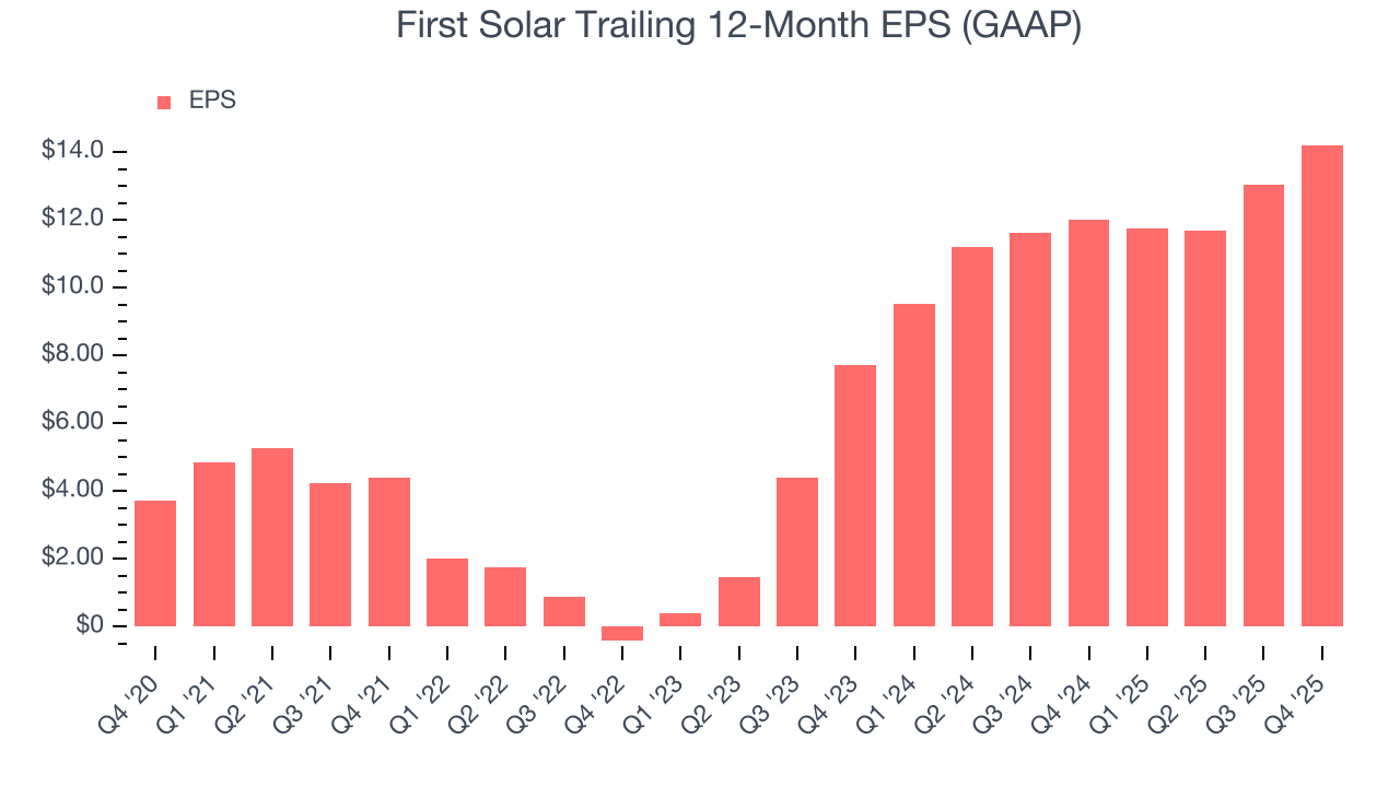 First Solar Trailing 12-Month EPS (GAAP)