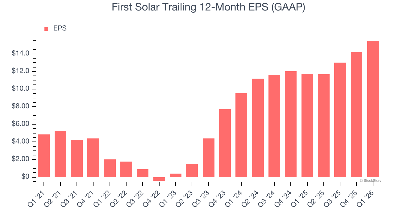 First Solar Trailing 12-Month EPS (GAAP)