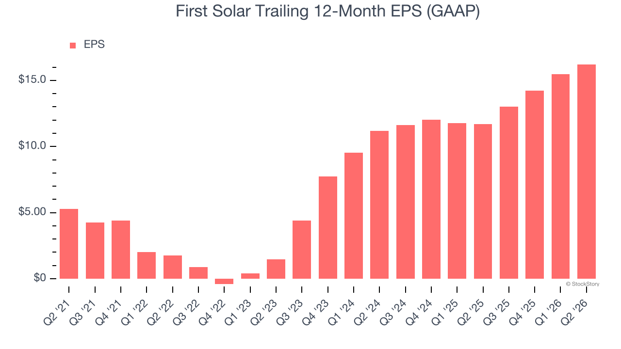 First Solar Trailing 12-Month EPS (GAAP)
