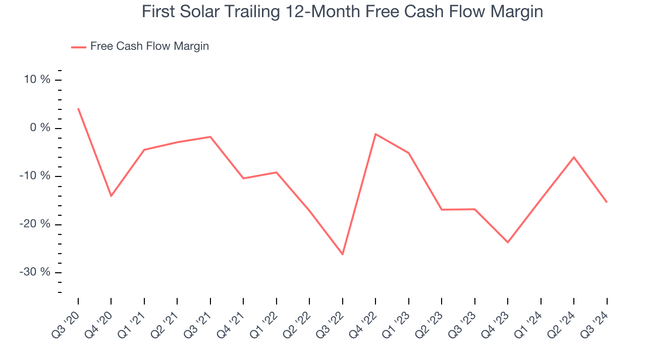 First Solar Trailing 12-Month Free Cash Flow Margin