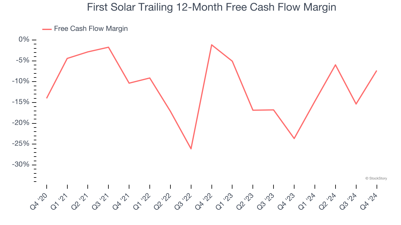 First Solar Trailing 12-Month Free Cash Flow Margin