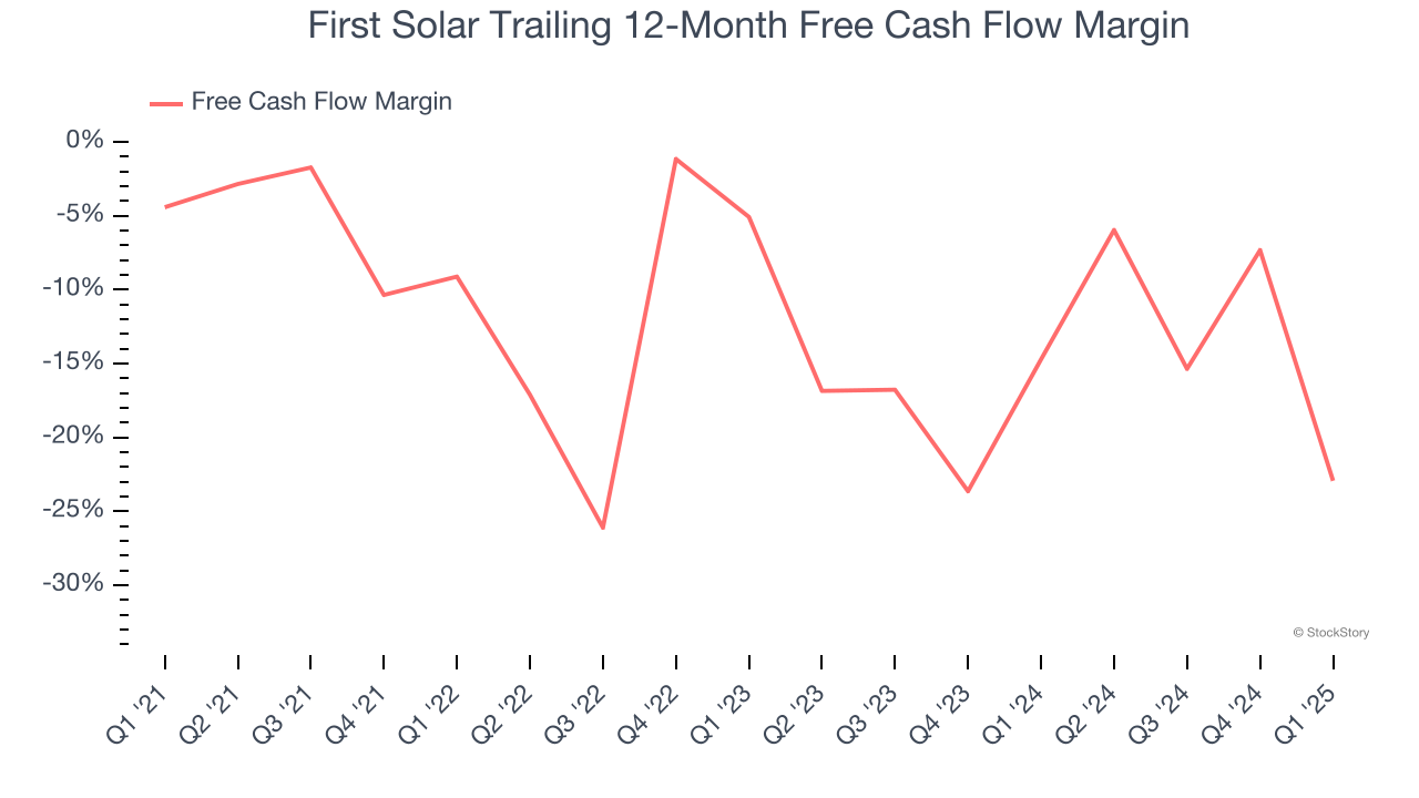 First Solar Trailing 12-Month Free Cash Flow Margin