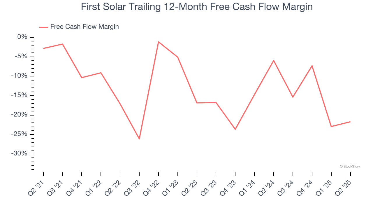 First Solar Trailing 12-Month Free Cash Flow Margin