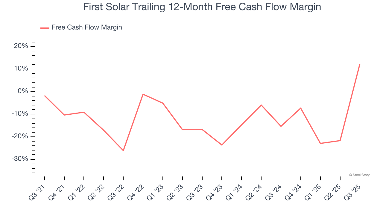 First Solar Trailing 12-Month Free Cash Flow Margin