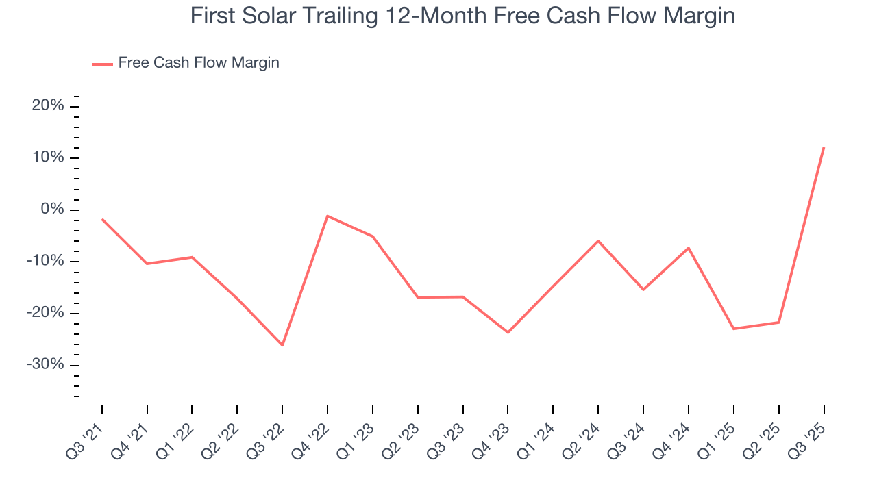 First Solar Trailing 12-Month Free Cash Flow Margin