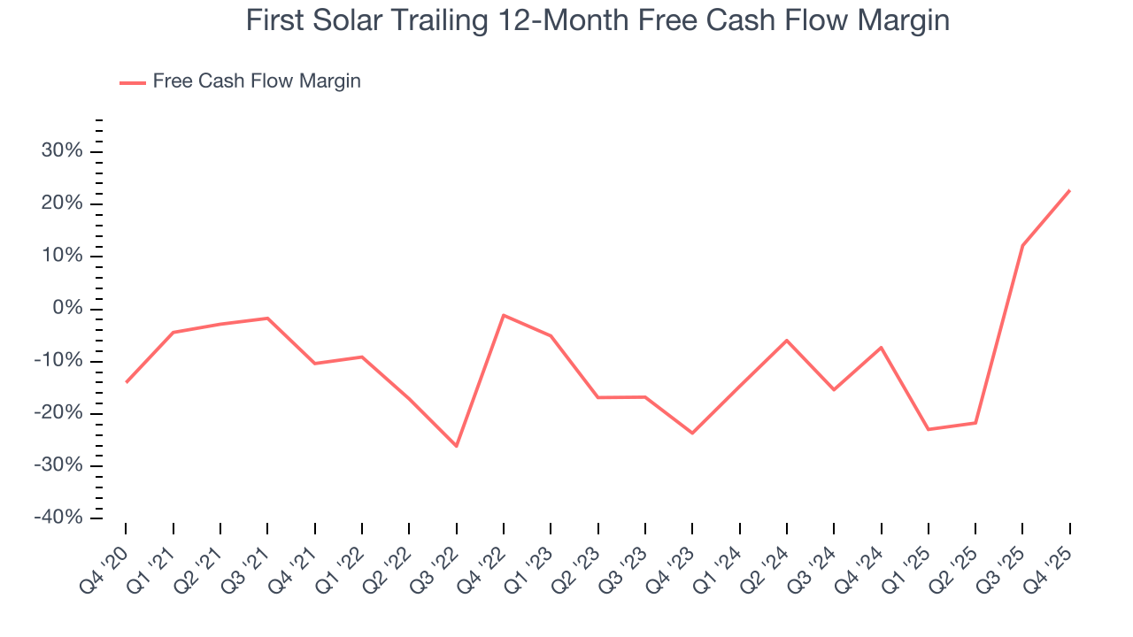 First Solar Trailing 12-Month Free Cash Flow Margin