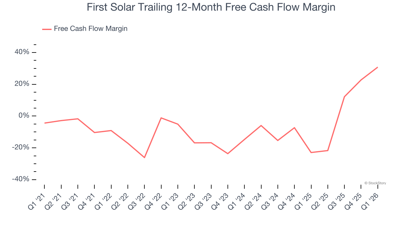 First Solar Trailing 12-Month Free Cash Flow Margin