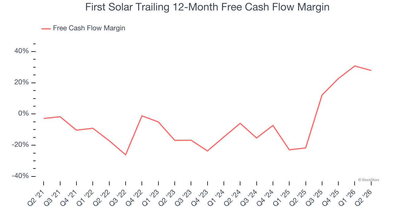 First Solar Trailing 12-Month Free Cash Flow Margin