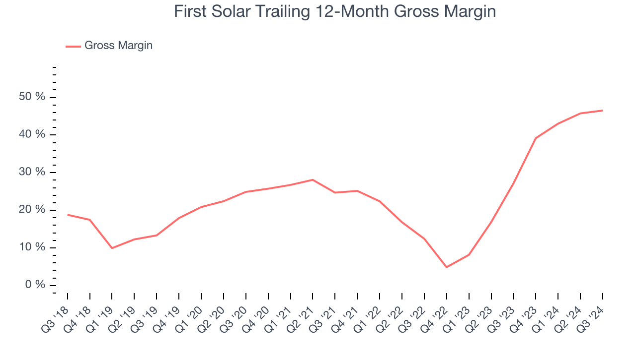 First Solar Trailing 12-Month Gross Margin