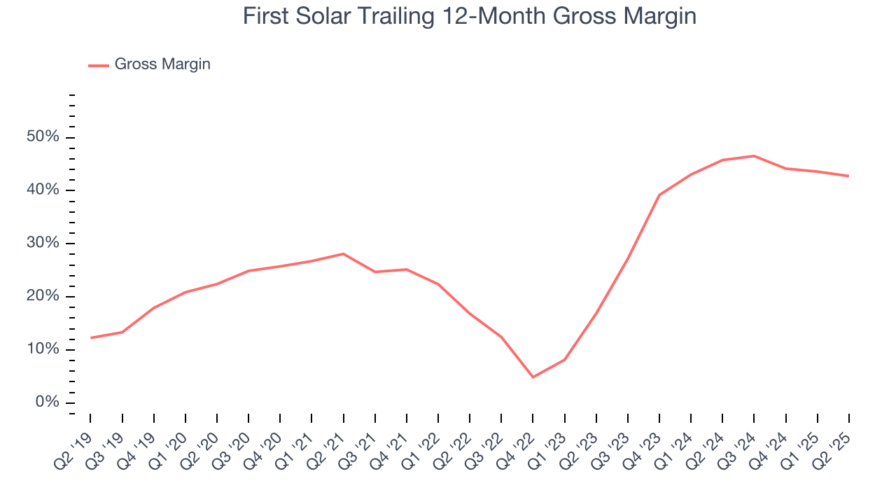 First Solar Trailing 12-Month Gross Margin