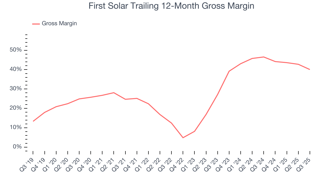 First Solar Trailing 12-Month Gross Margin