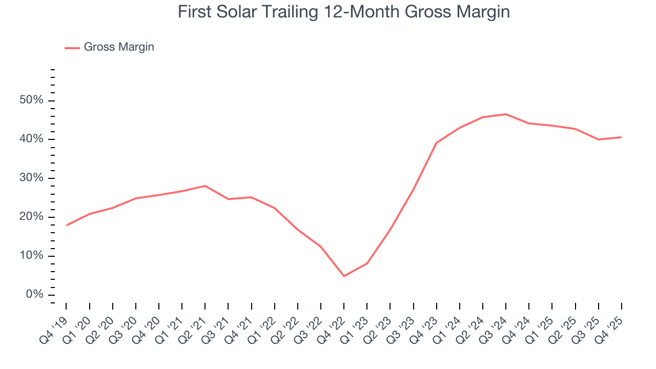 First Solar Trailing 12-Month Gross Margin