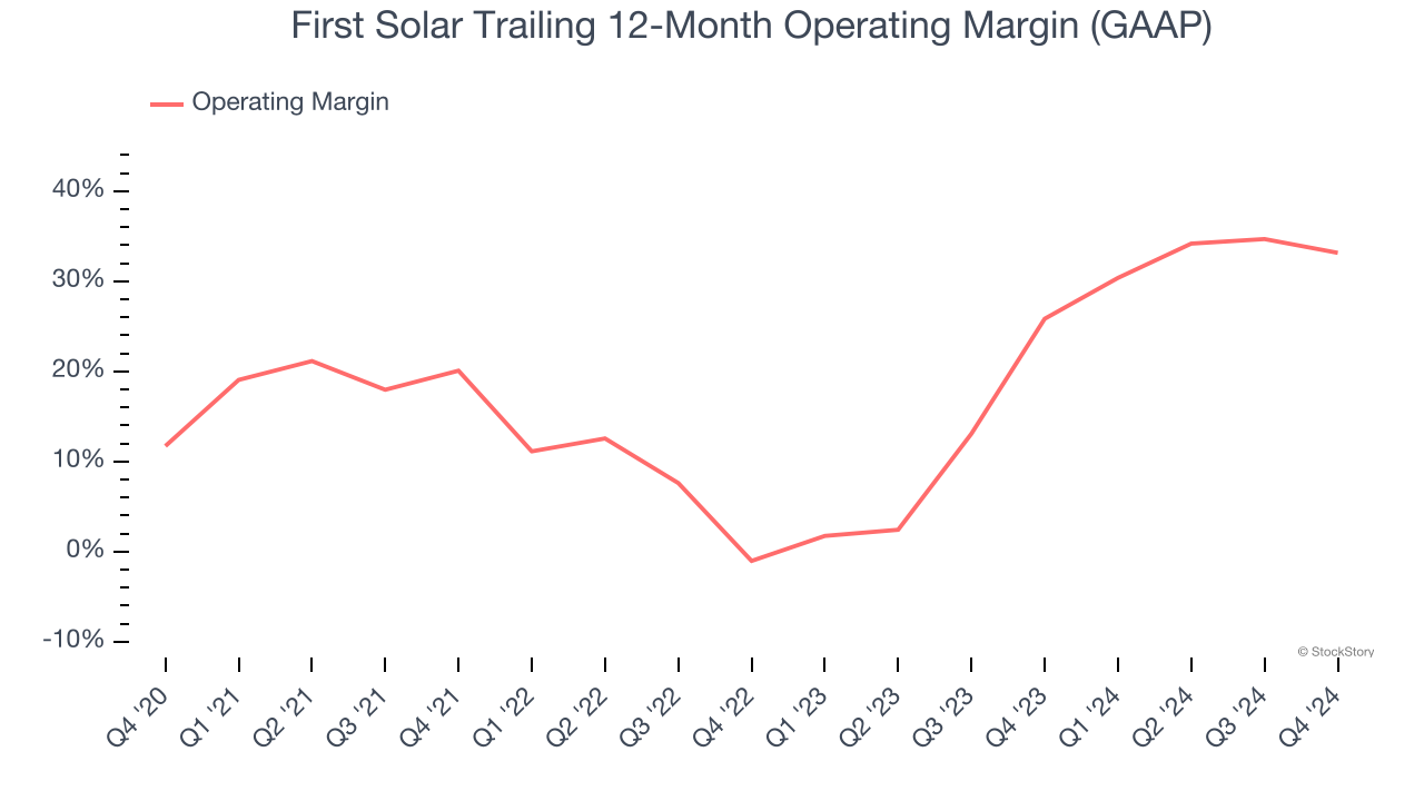 First Solar Trailing 12-Month Operating Margin (GAAP)