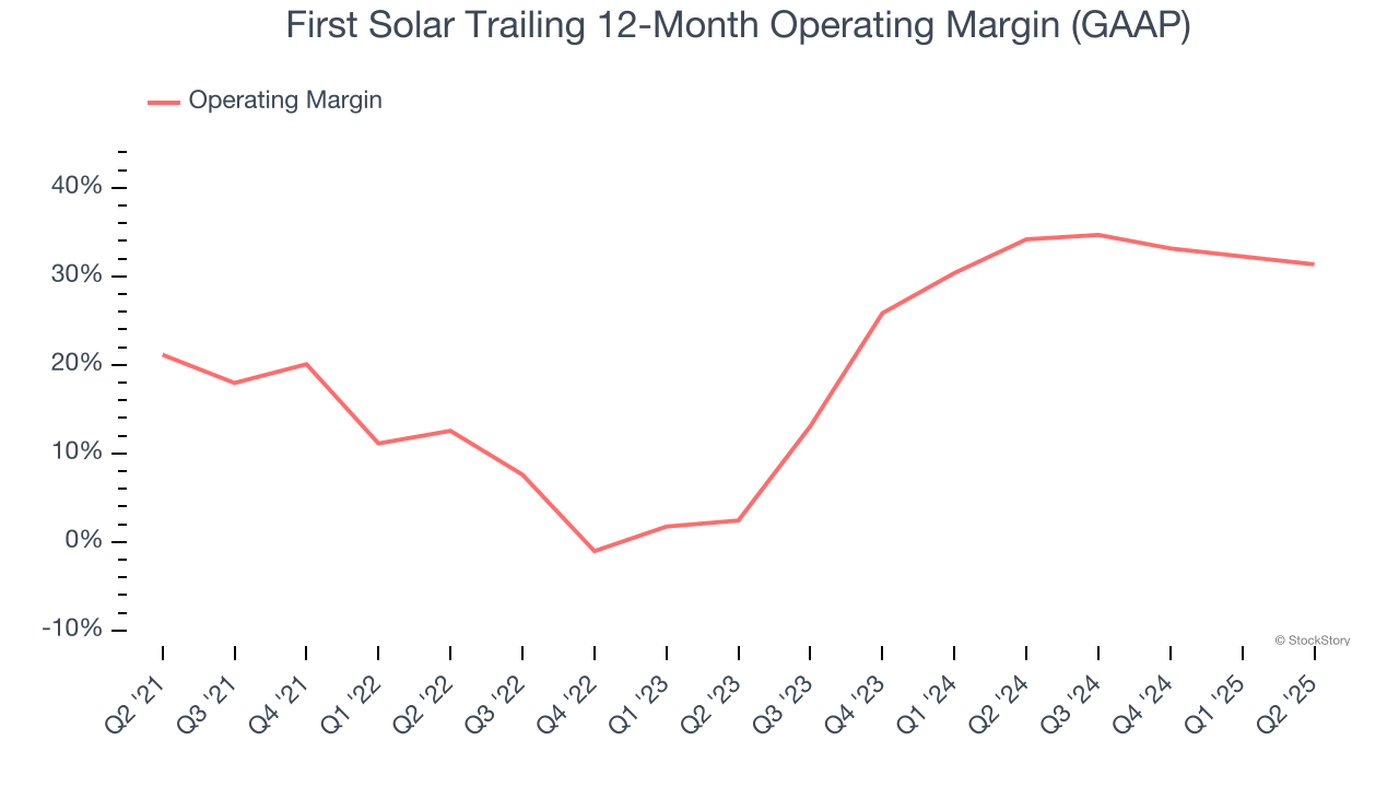 First Solar Trailing 12-Month Operating Margin (GAAP)