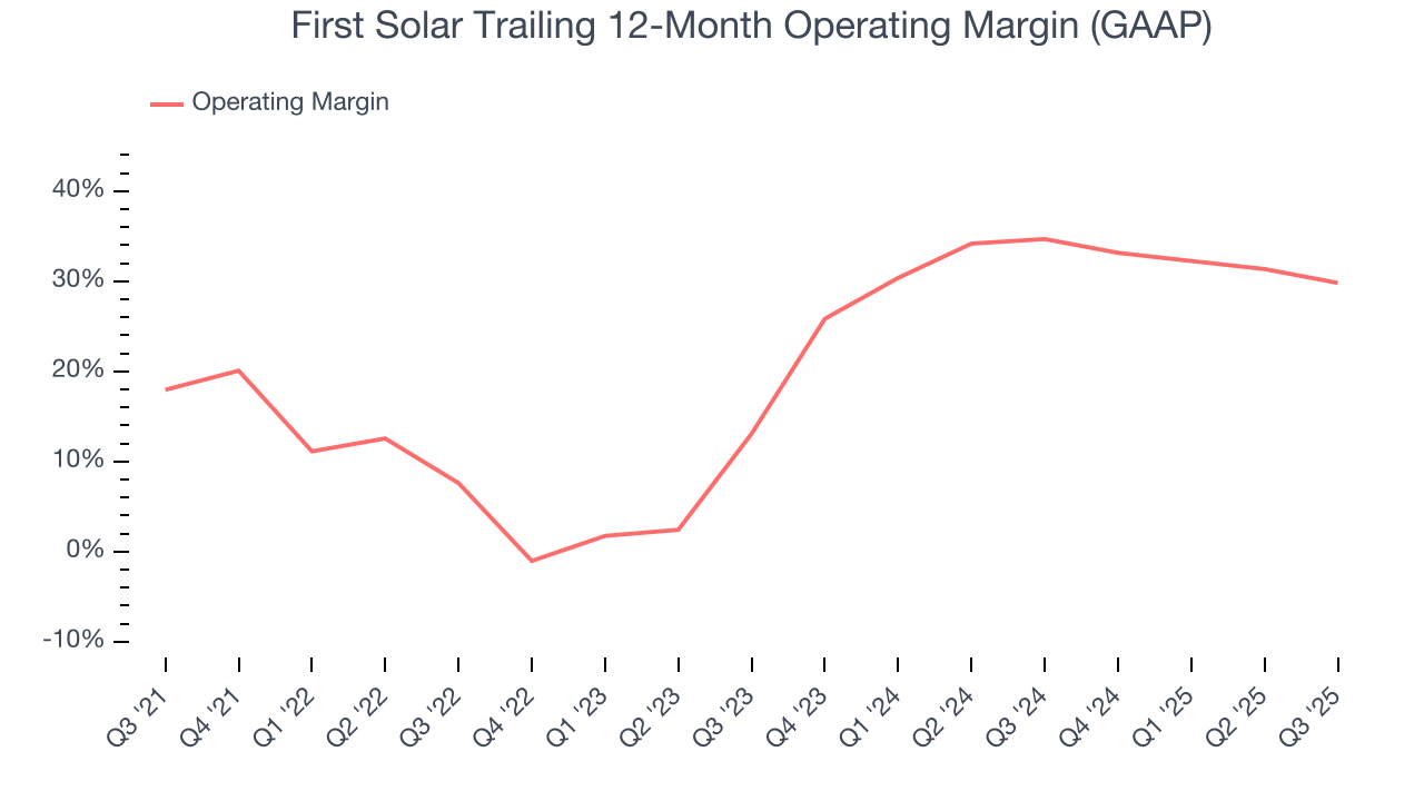 First Solar Trailing 12-Month Operating Margin (GAAP)
