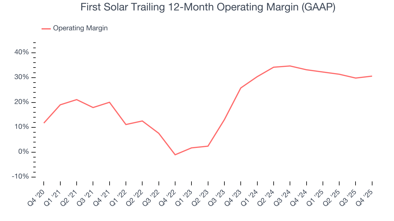 First Solar Trailing 12-Month Operating Margin (GAAP)